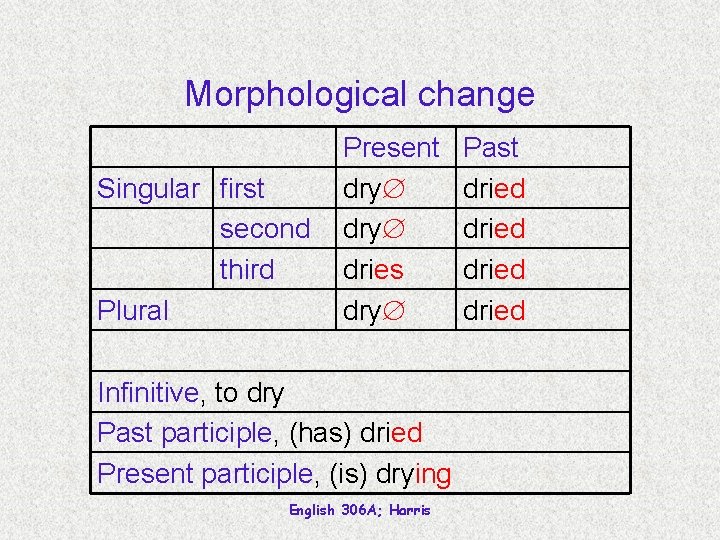 Morphological change Singular first second third Plural Present dry dries dry Infinitive, to dry