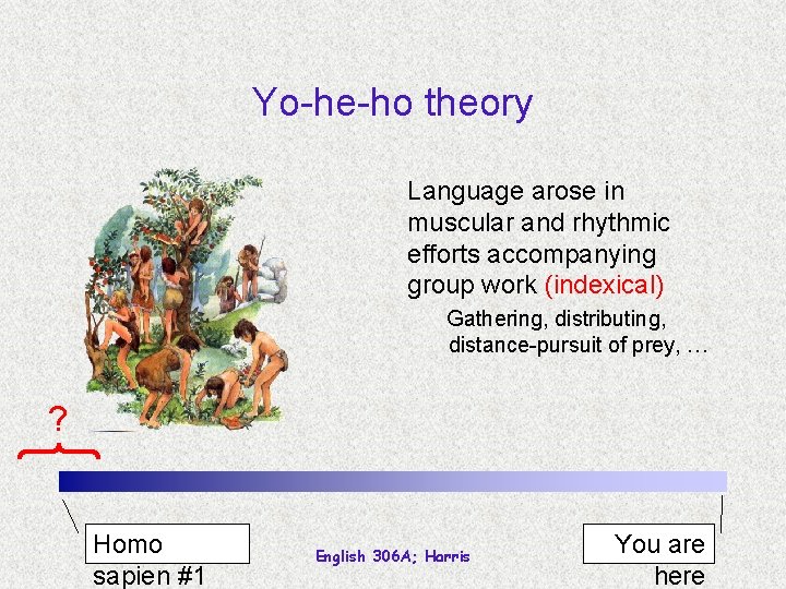 Yo-he-ho theory Language arose in muscular and rhythmic efforts accompanying group work (indexical) Gathering,