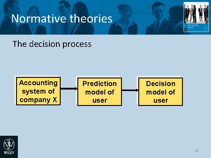 Normative theories The decision process Accounting system of company X Prediction model of user