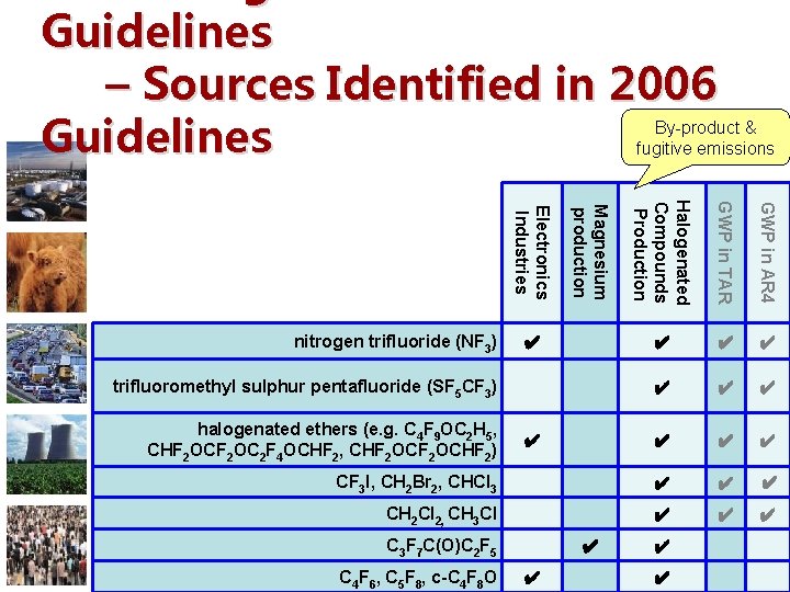 Guidelines – Sources Identified in 2006 Guidelines By-product & fugitive emissions Halogenated Compounds Production