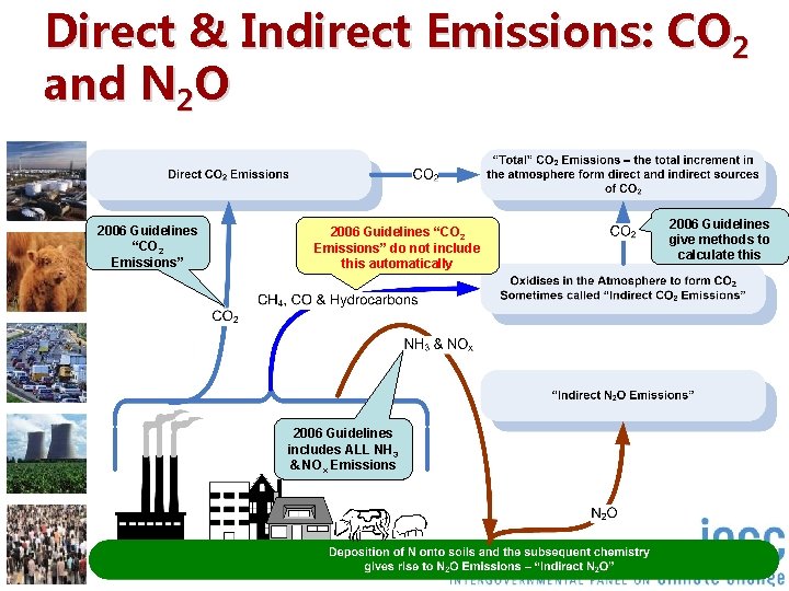 Direct & Indirect Emissions: CO 2 and N 2 O 2006 Guidelines “CO 2