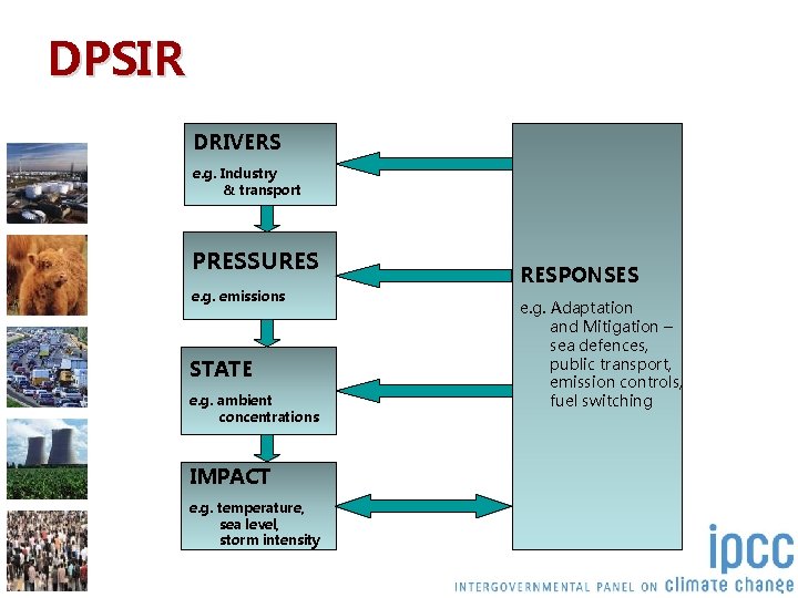 DPSIR DRIVERS e. g. Industry & transport PRESSURES e. g. emissions STATE e. g.