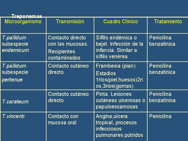 Treponemas Microorganismo Transmisión Cuadro Clínico Tratamiento T. pallidum subespecie endemicum Contacto directo con las