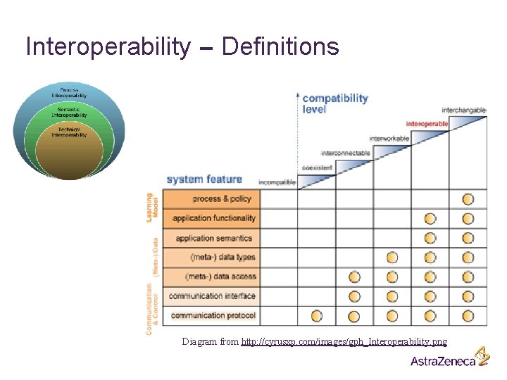 Interoperability – Definitions Diagram from http: //cyrusxp. com/images/gph_Interoperability. png Interoperability – Definitions Diagram from http: //cyrusxp. com/images/gph_Interoperability. png