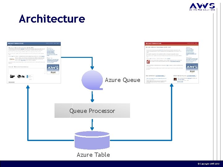 Architecture Azure Queue Processor Azure Table © Copyright AWS 2010 Architecture Azure Queue Processor Azure Table © Copyright AWS 2010