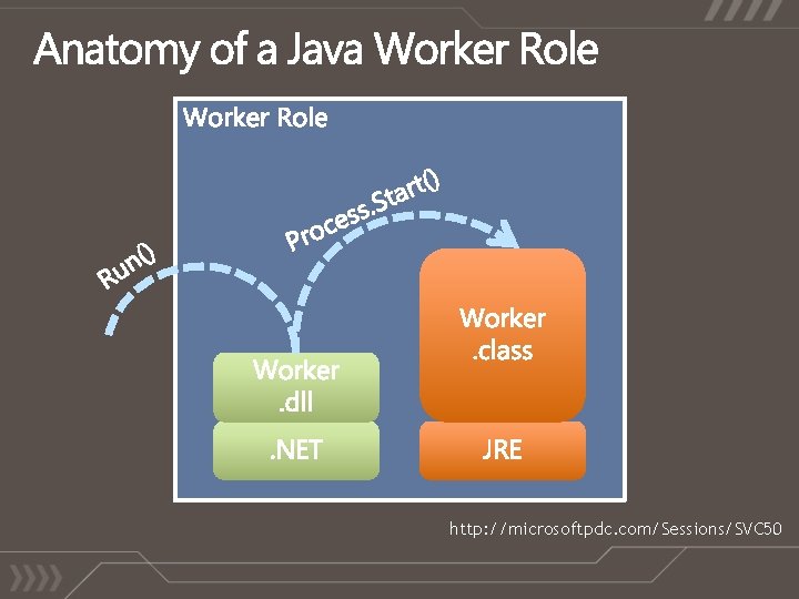 http: //microsoftpdc. com/Sessions/SVC 50 http: //microsoftpdc. com/Sessions/SVC 50