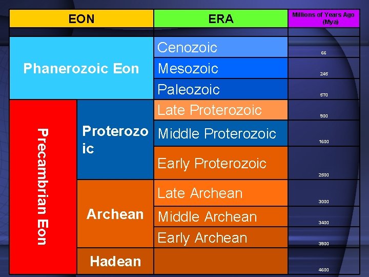 EON Phanerozoic Eon ERA Cenozoic Mesozoic Paleozoic Late Proterozoic Precambrian Eon Proterozo Middle Proterozoic