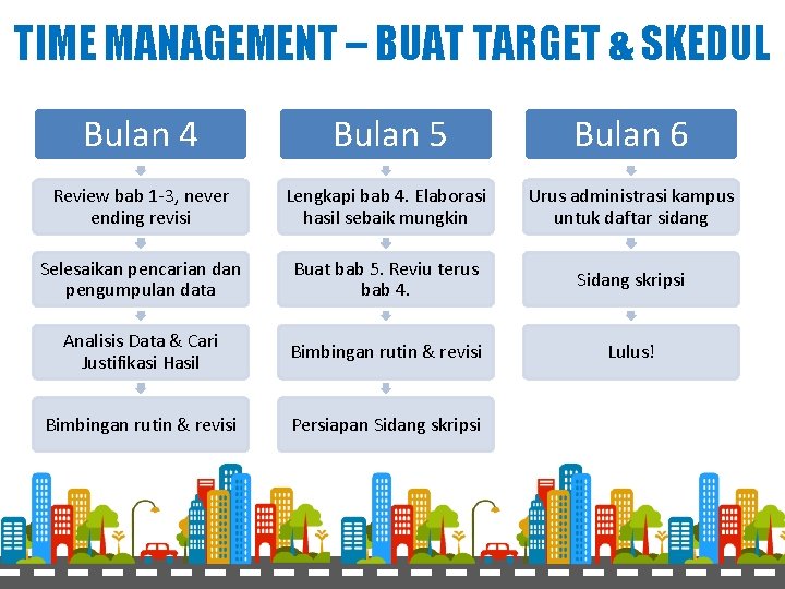 TIME MANAGEMENT – BUAT TARGET & SKEDUL Bulan 4 Bulan 5 Bulan 6 Review