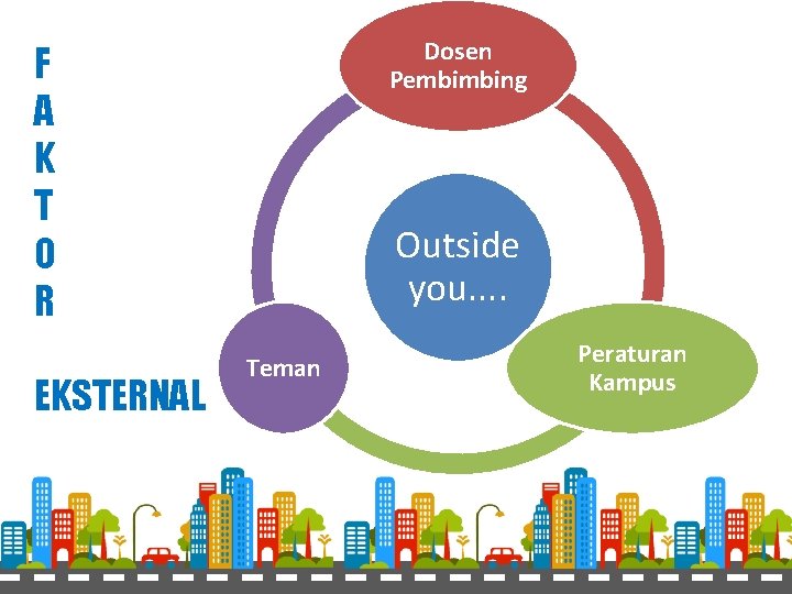 Dosen Pembimbing F A K T O R EKSTERNAL Outside you. . Teman Peraturan