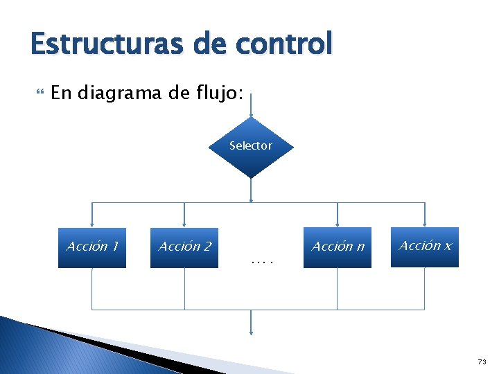 Estructuras de control En diagrama de flujo: Selector Acción 1 Acción 2 …. Acción