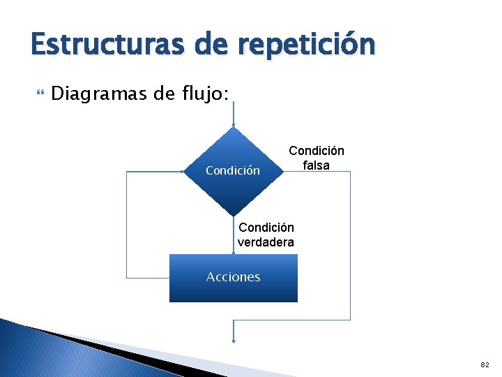 Estructuras de repetición Diagramas de flujo: Condición falsa Condición verdadera Acciones 82 