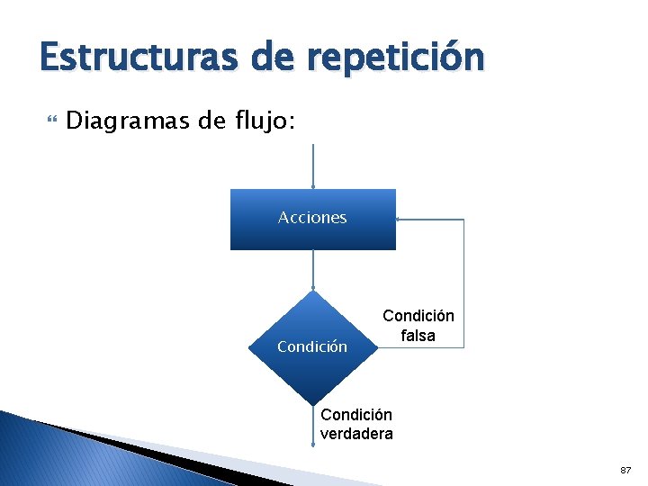 Estructuras de repetición Diagramas de flujo: Acciones Condición falsa Condición verdadera 87 