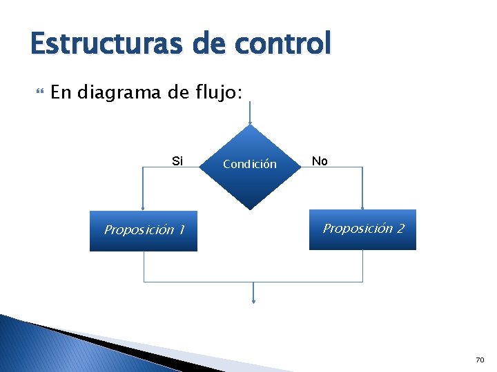 Estructuras de control En diagrama de flujo: Si Proposición 1 Condición No Proposición 2