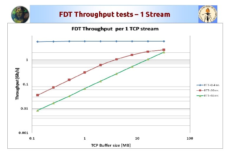 FDT Throughput tests – 1 Stream 