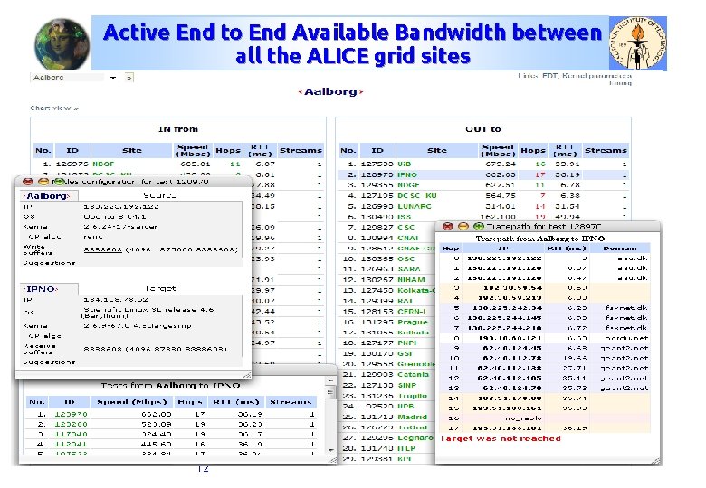 Active End to End Available Bandwidth between all the ALICE grid sites 12 