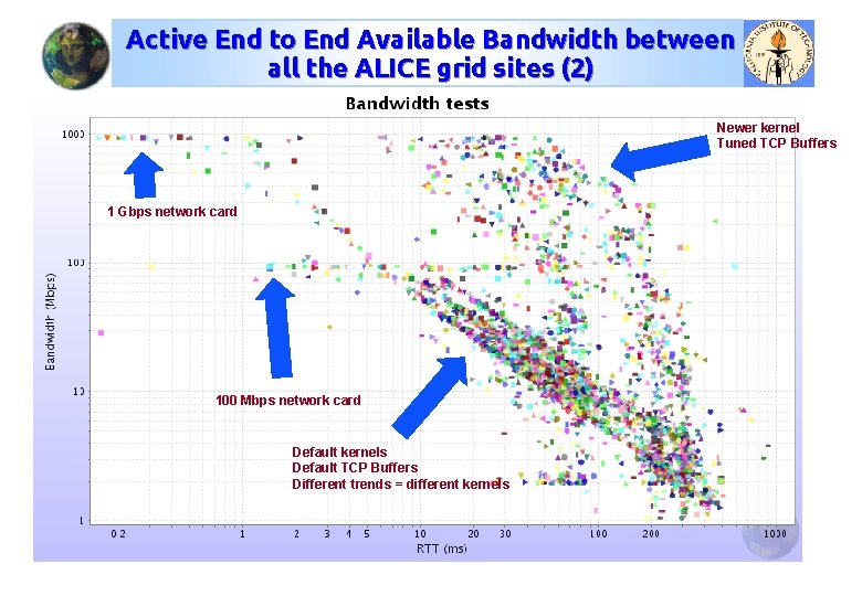 Active End to End Available Bandwidth between all the ALICE grid sites (2) Newer
