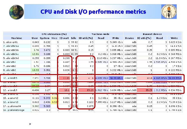 CPU and Disk I/O performance metrics 14 