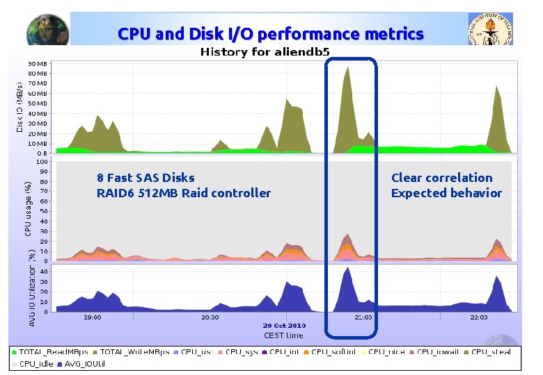CPU and Disk I/O performance metrics 8 Fast SAS Disks RAID 6 512 MB