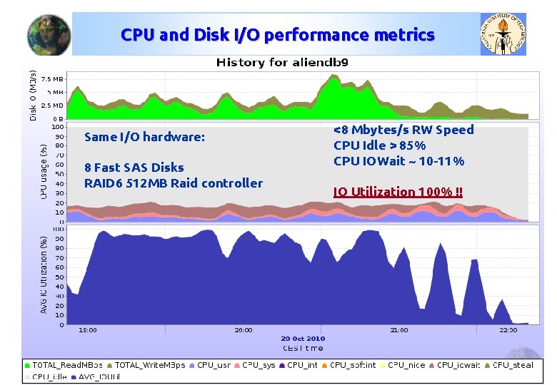 CPU and Disk I/O performance metrics Same I/O hardware: 8 Fast SAS Disks RAID