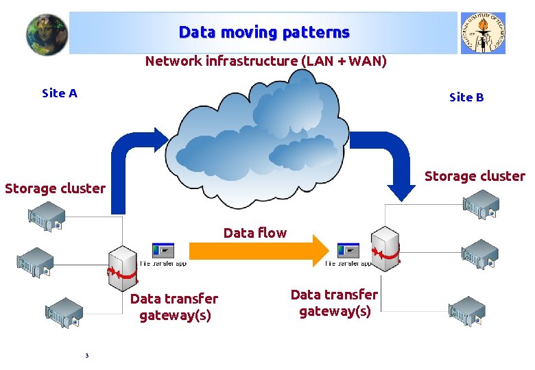 Data moving patterns Network infrastructure (LAN + WAN) Site A Site B Storage cluster