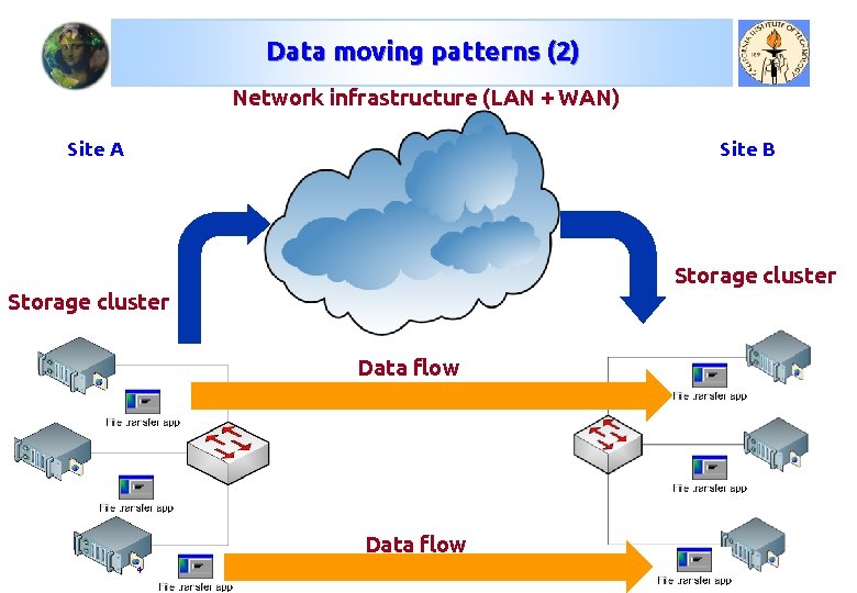 Data moving patterns (2) Network infrastructure (LAN + WAN) Site A Site B Storage