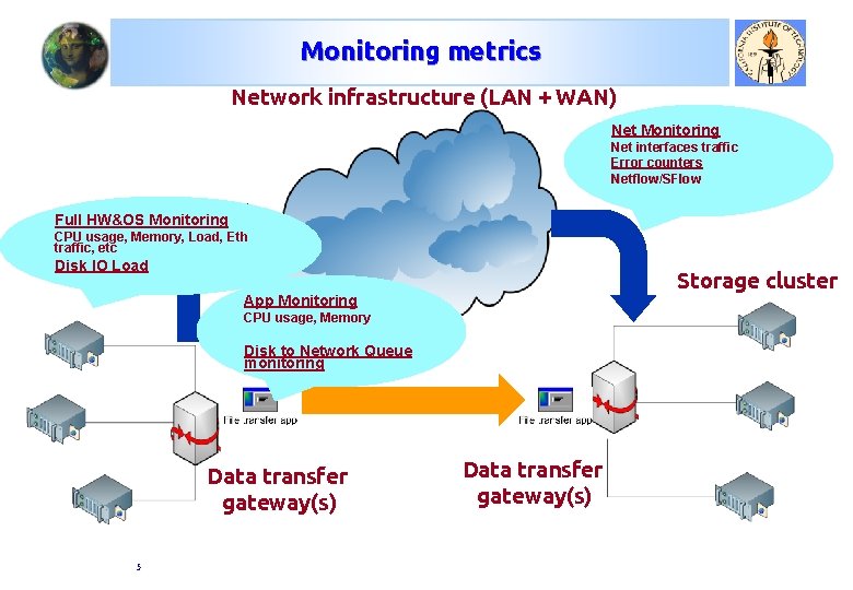 Monitoring metrics Network infrastructure (LAN + WAN) Net Monitoring Net interfaces traffic Error counters