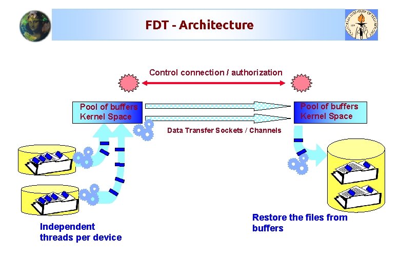 FDT - Architecture Control connection / authorization Pool of buffers Kernel Space Data Transfer