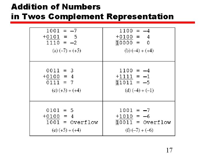 Addition of Numbers in Twos Complement Representation 17 