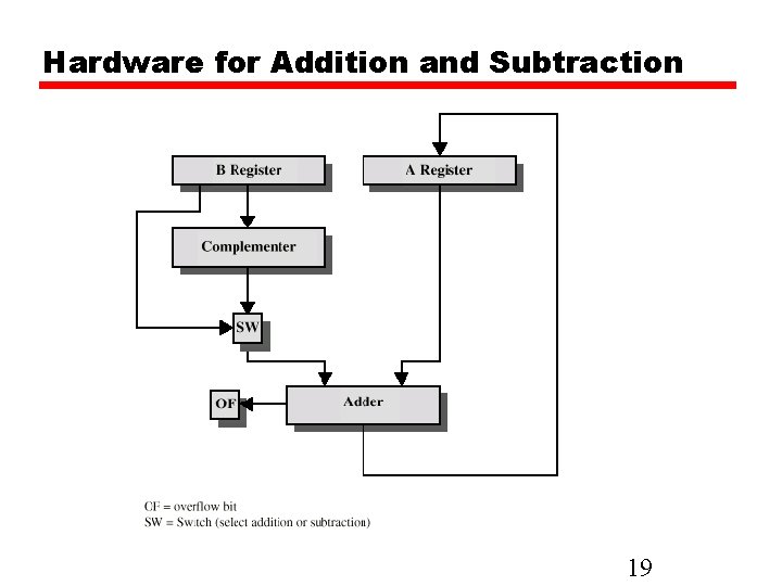 Hardware for Addition and Subtraction 19 