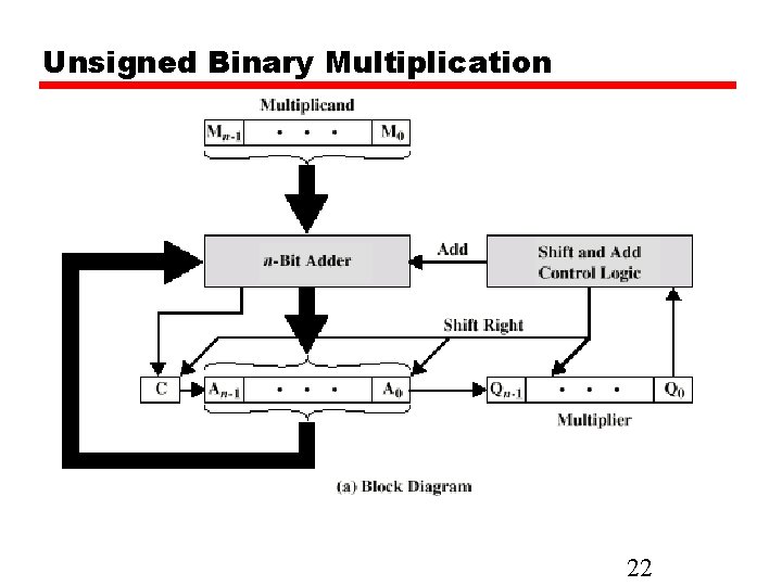 Unsigned Binary Multiplication 22 