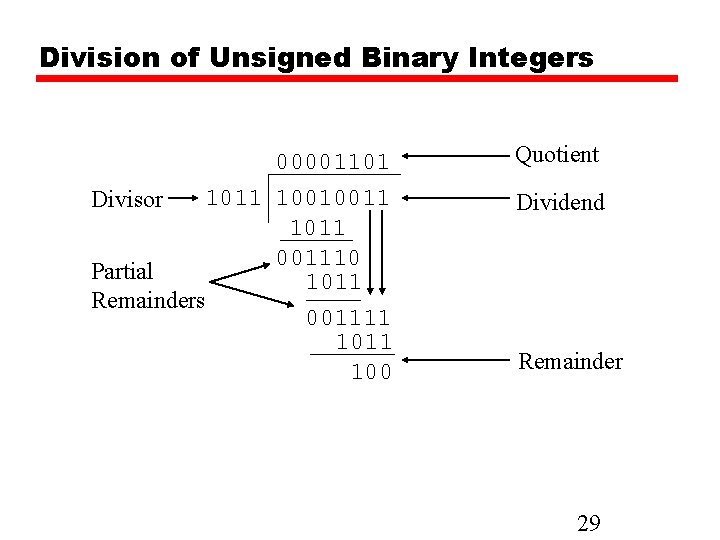 Division of Unsigned Binary Integers 00001101 1011 10010011 Divisor 1011 001110 Partial 1011 Remainders