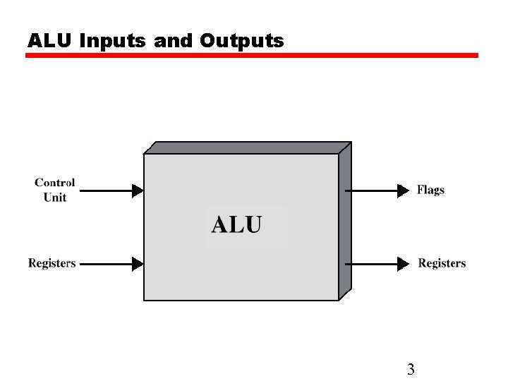 ALU Inputs and Outputs 3 