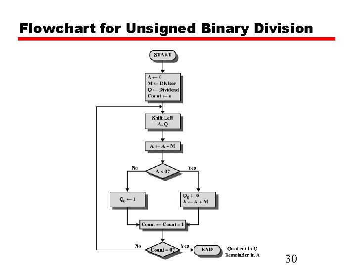 Flowchart for Unsigned Binary Division 30 