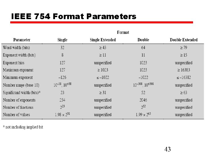 IEEE 754 Format Parameters 43 
