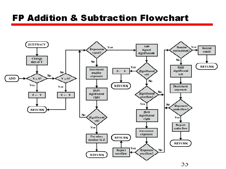 FP Addition & Subtraction Flowchart 53 