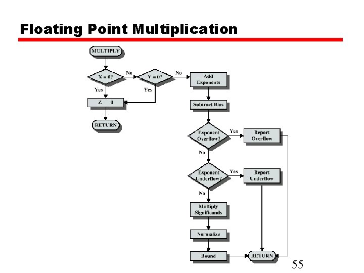 Floating Point Multiplication 55 