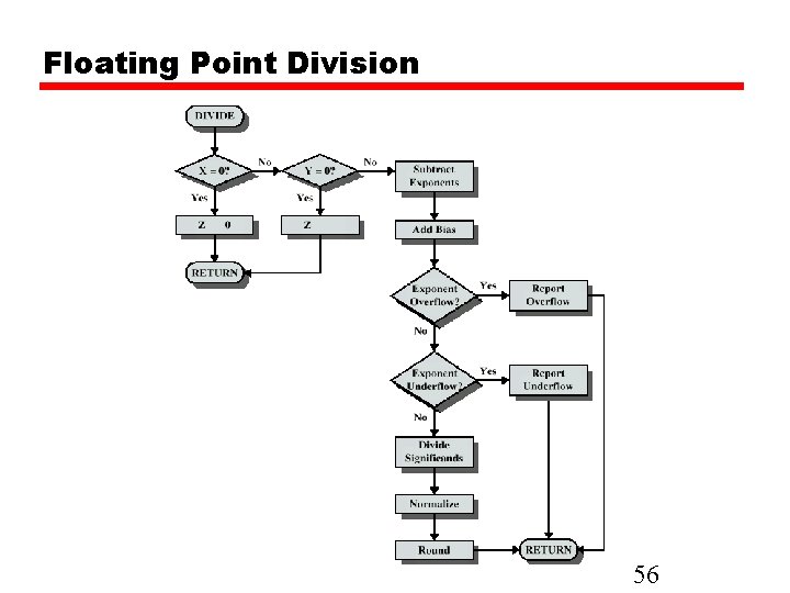 Floating Point Division 56 