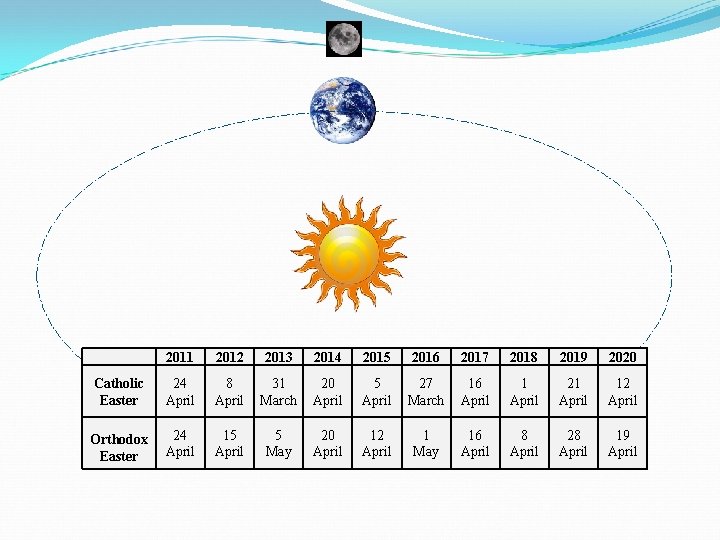 2011 2012 2013 2014 2015 2016 2017 2018 2019 2020 Catholic Easter 24 April