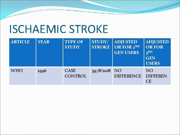 ISCHAEMIC STROKE ARTICLE YEAR TYPE OF STUDY/ ADJUSTED STROKE OR FOR 2 ND GEN