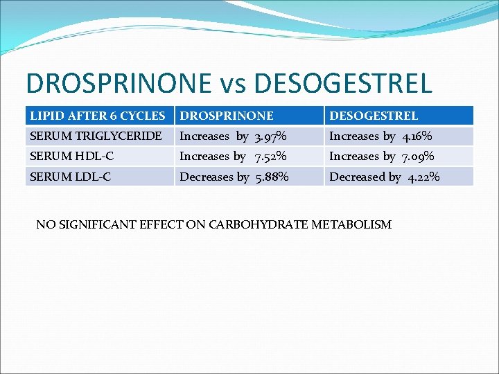DROSPRINONE vs DESOGESTREL LIPID AFTER 6 CYCLES DROSPRINONE DESOGESTREL SERUM TRIGLYCERIDE Increases by 3.