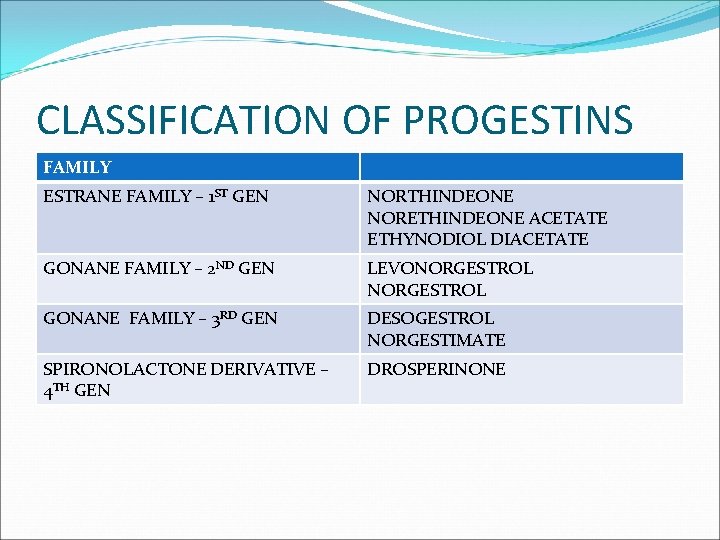 CLASSIFICATION OF PROGESTINS FAMILY ESTRANE FAMILY – 1 ST GEN NORTHINDEONE NORETHINDEONE ACETATE ETHYNODIOL