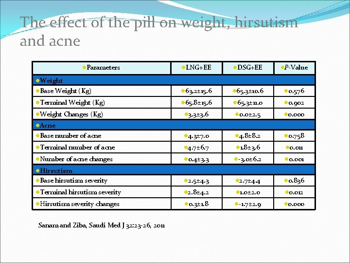 The effect of the pill on weight, hirsutism and acne l. Parameters l. LNG+EE