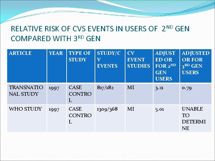 RELATIVE RISK OF CVS EVENTS IN USERS OF 2 ND GEN COMPARED WITH 3