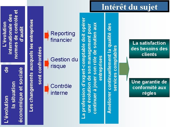 L’évolution internationale des normes de contrôle et d’audit sont confrontées Les changements auxquels les