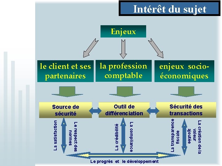 Intérêt du sujet Enjeux Outil de différenciation Sécurité des transactions La création de la