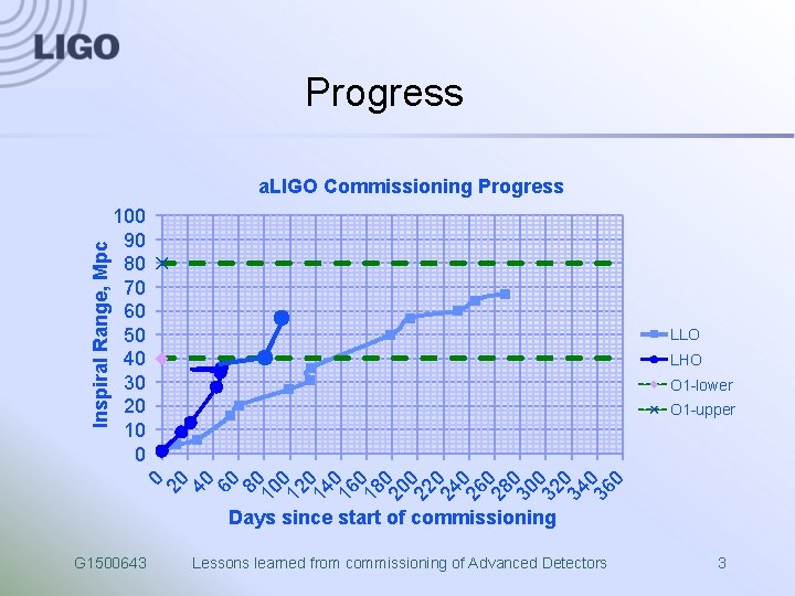 Progress 100 90 80 70 60 50 40 30 20 10 0 LLO LHO