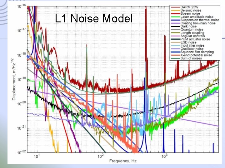 L 1 Noise Model G 1500643 Lessons learned from commissioning of Advanced Detectors 6