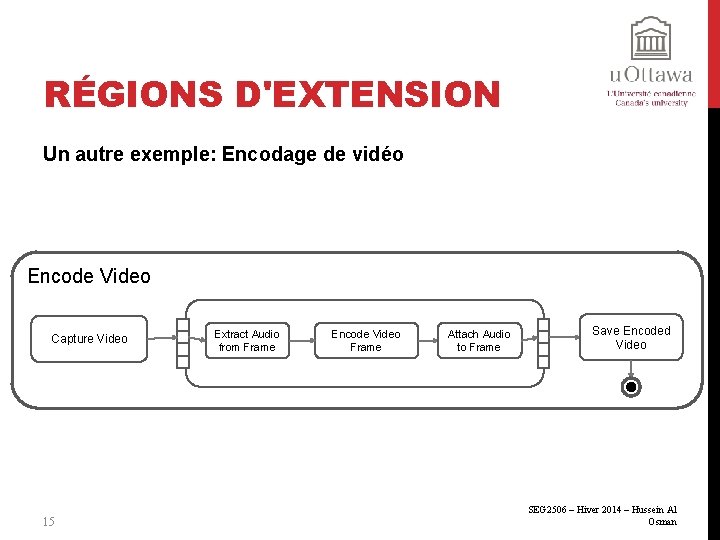 RÉGIONS D'EXTENSION Un autre exemple: Encodage de vidéo Encode Video Capture Video 15 Extract