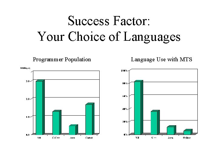 Success Factor: Your Choice of Languages Programmer Population Language Use with MTS 