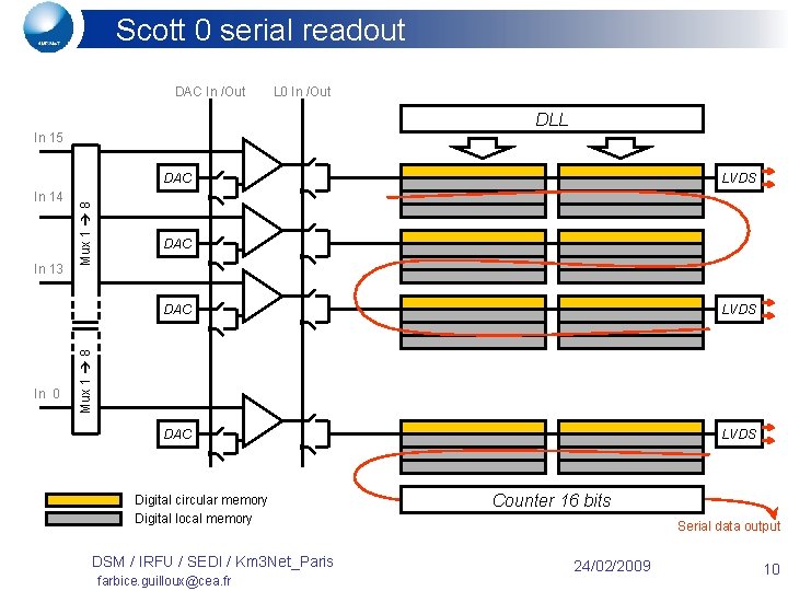 Scott 0 serial readout DAC In /Out L 0 In /Out DLL In 15